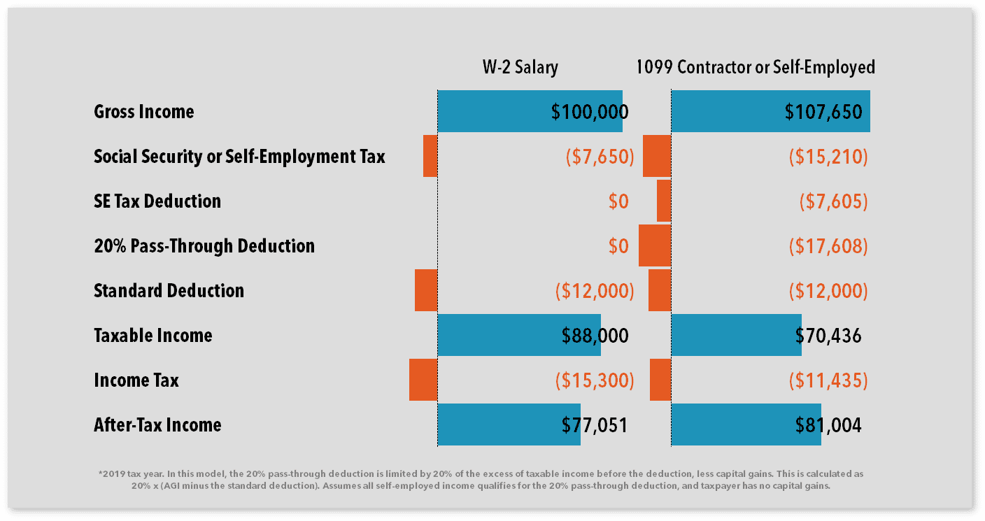 1099 vs w2 chart